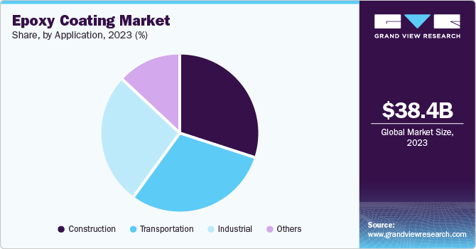 Epoxy Coating Market Share by Application, 2023 (%)