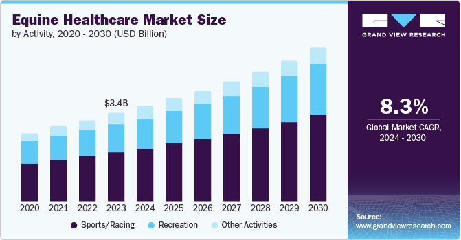 Equine Healthcare Market Size by Activity, 2020 - 2030 (USD Billion)