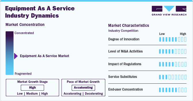 Equipment As A Service Market Concentration & Characteristics