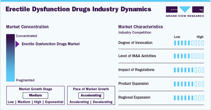 Erectile Dysfunction Drugs Industry Dynamics