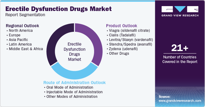 Erectile Dysfunction Drugs Market Report Segmentation