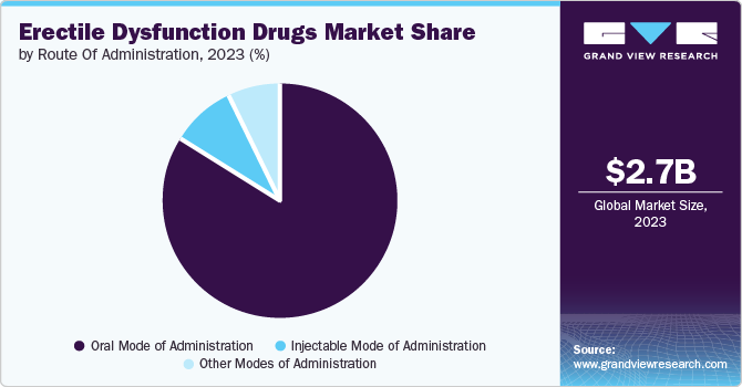 Erectile Dysfunction Drugs Market Share by Route of Administration, 2023 (%)