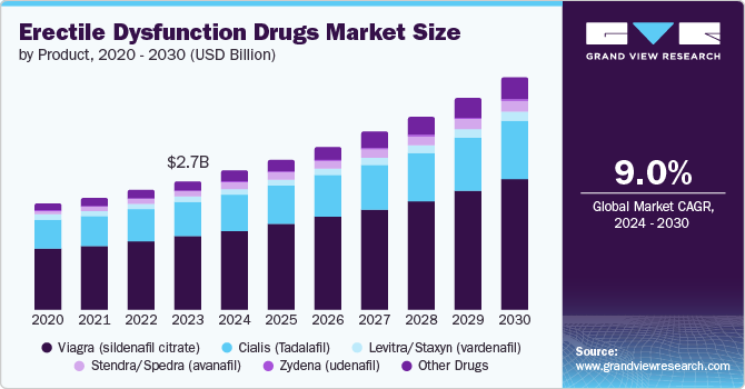 Erectile Dysfunction Drugs Market Size by Product, 2020 - 2030 (USD Billion)