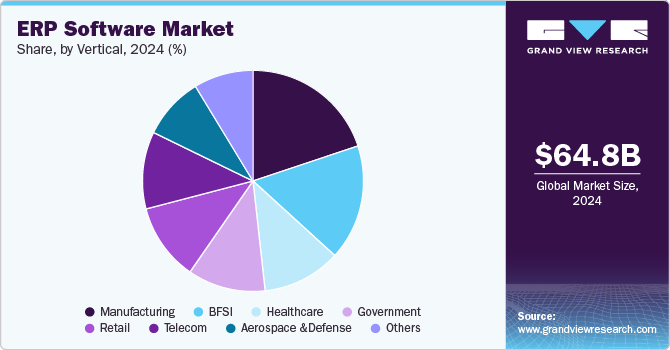 ERP Software Market Share, By Vertical, 2024 (%) 