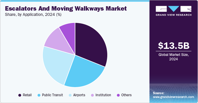 Escalators And Moving Walkways Market Share by Application, 2024 (%)