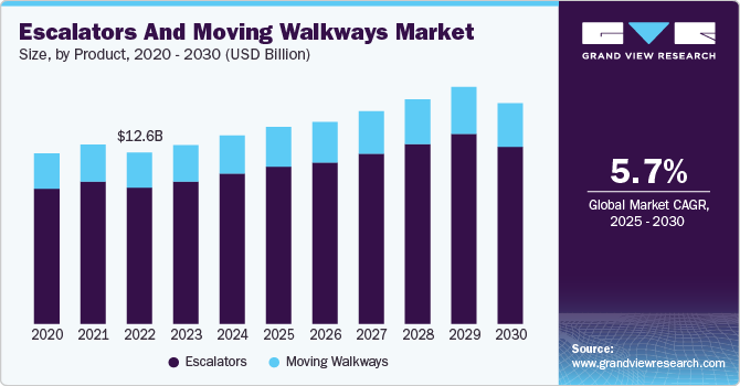 Escalators And Moving Walkways Market Size by Product, 2020 - 2030 (USD Billion)