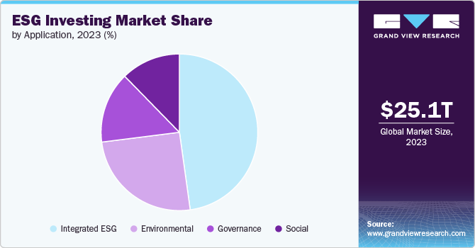 ESG Investing market Share by Application, 2023 (%)