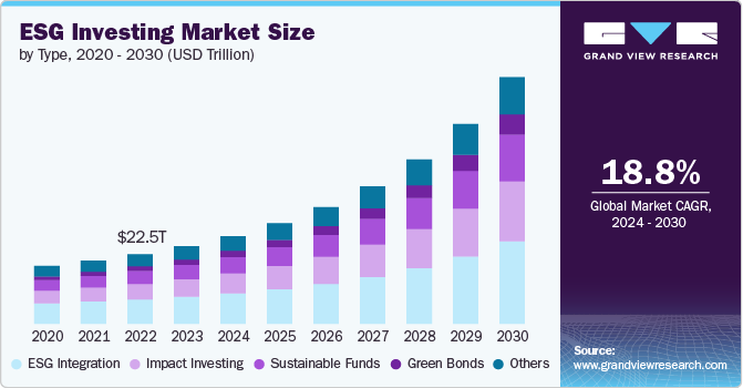 ESG Investing market size and growth rate, 2024 - 2030