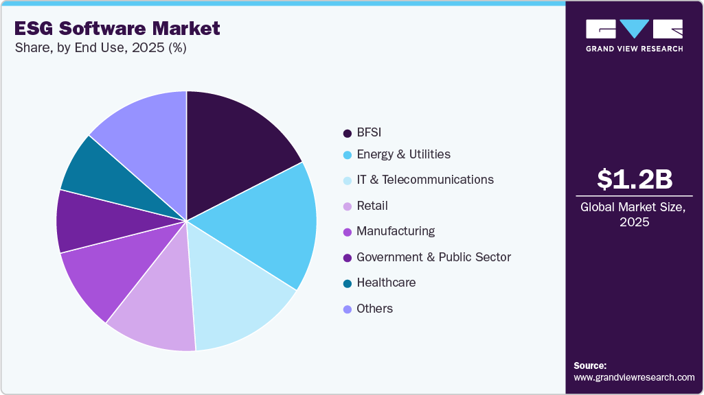 ESG Software Market Share ESG Software Market Share