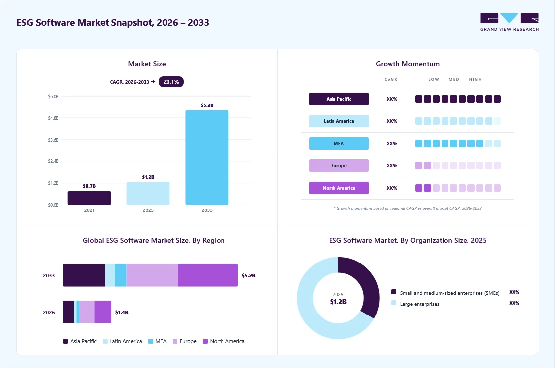 ESG software market overview: Grand View Research estimates the global market size at USD 1.24 billion in 2025, projected to grow from USD 1.44 billion in 2026 to USD 5.19 billion by 2033 at a 20.1% CAGR, with regional growth momentum.