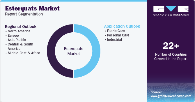 Esterquats Market Report Segmentation