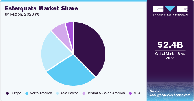 Esterquats Market share and size, 2023
