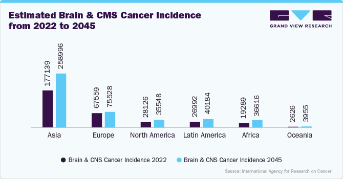 Estimated Brain and CMS Cancer Incidence from 2022 to 2045 Estimated Brain and CMS Cancer Incidence from 2022 to 2045