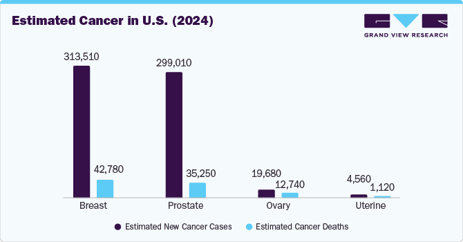 Estimated Cancer in U.S. (2024)