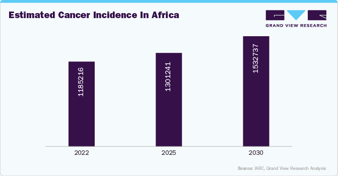 Estimated cancer incidence in Africa Estimated cancer incidence in Africa
