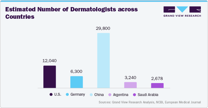 Estimated Number of Dermatologists across Countries