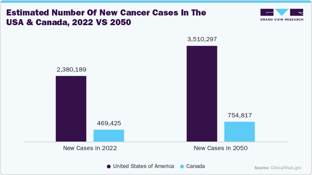 Estimated Number of New Cancer Cases in the USA and Canada, 2022 vs 2050 Estimated Number of New Cancer Cases in the USA and Canada, 2022 vs 2050