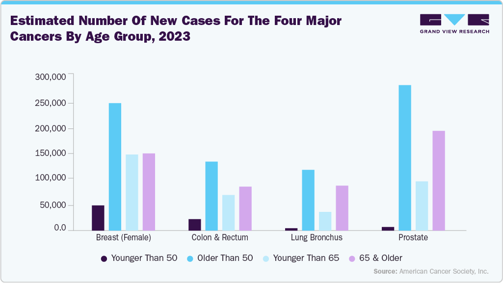 Estimated Number of New Cases for the Four Major Cancers by Age Group, 2023 Estimated Number of New Cases for the Four Major Cancers by Age Group, 2023