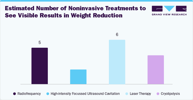 Estimated Number of Noninvasive Treatments to See Visible Results in Weight Reduction