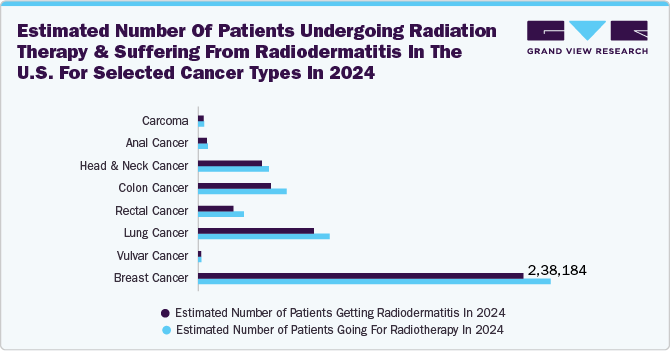 Estimated number of patients undergoing radiation therapy and suffering from radiodermatitis in the U.S. for selected cancer types in 2024