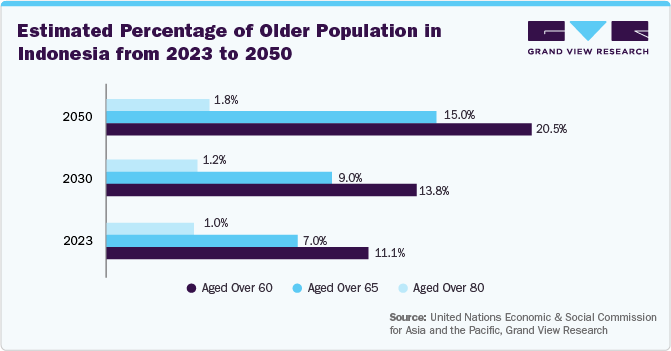 Estimated Percentage of Older Population in Indonesia from 2023 to 2050 Estimated Percentage of Older Population in Indonesia from 2023 to 2050