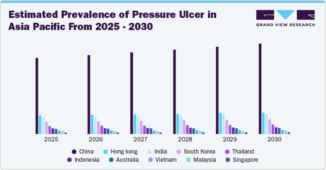 Estimated Prevalence of Pressure Ulcer in Asia Pacific From 2025 - 2030