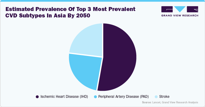 Estimated prevalence of top 3 most prevalent CVD subtypes in Asia by 2050 Estimated prevalence of top 3 most prevalent CVD subtypes in Asia by 2050
