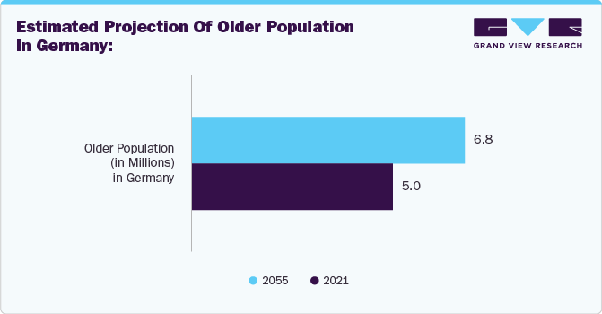 Estimated projection of older population in Germany Estimated projection of older population in Germany