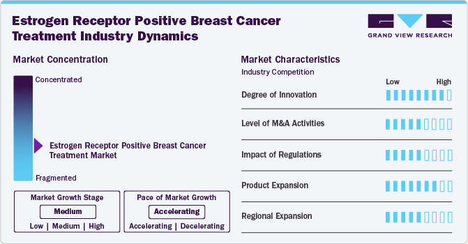 Estrogen Receptor Positive Breast Cancer Treatment Industry Dynamics