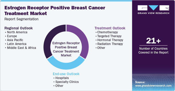 Estrogen Receptor Positive Breast Cancer Treatment Market Report Segmentation