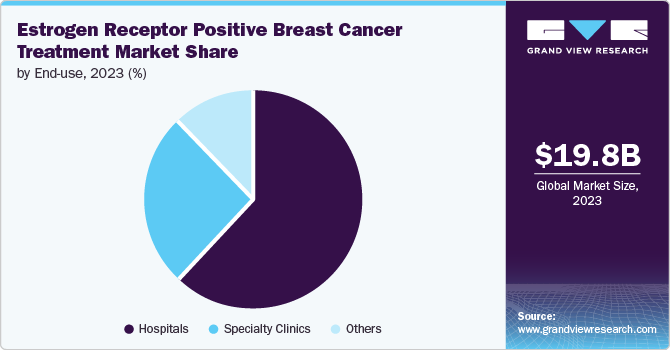 Estrogen Receptor Positive Breast Cancer Treatment Market Share, 2023