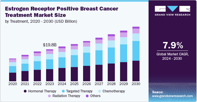 Estrogen Receptor Positive Breast Cancer Treatment Market Size, 2024 - 2030