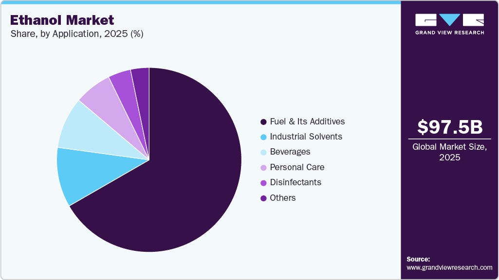 Ethanol Market Share Ethanol Market Share