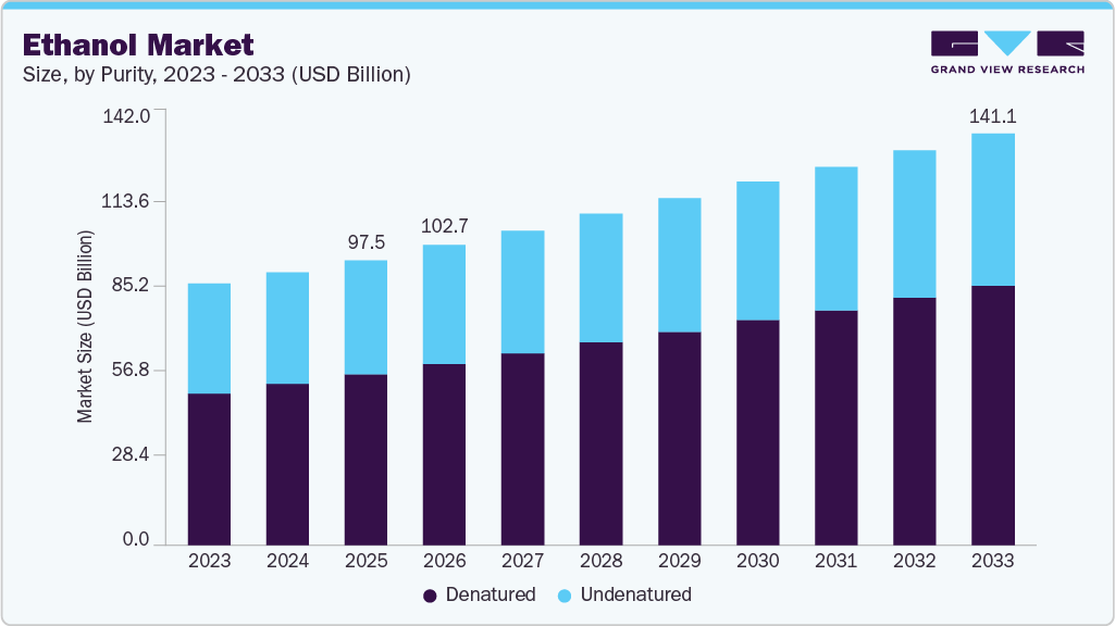 Ethanol market size and growth forecast (2023-2033) Ethanol market size and growth forecast (2023-2033)