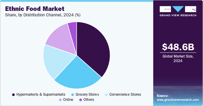 Ethnic Food Market Share by Distribution Channel, 2024 (%)