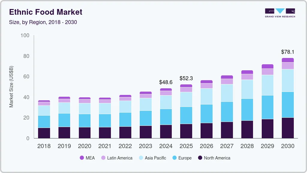 Ethnic food market size by region, and growth forecast (2025-2030) Ethnic food market size by region, and growth forecast (2025-2030)