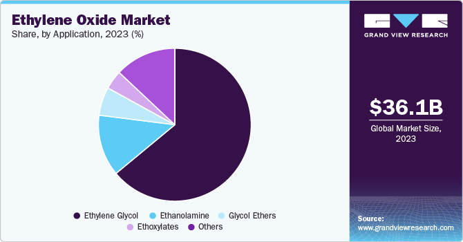 Ethylene Oxide Market Share, By Application, 2023 (%)