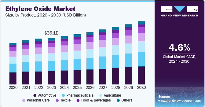 Ethylene Oxide Market Size, By Product, 2020 - 2030 (USD Billion)