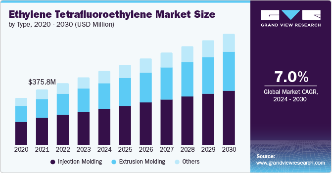 Ethylene Tetrafluoroethylene Market size and growth rate, 2024 - 2030