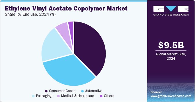 Ethylene Vinyl Acetate Copolymer Market Share, by End use, 2024 (%)