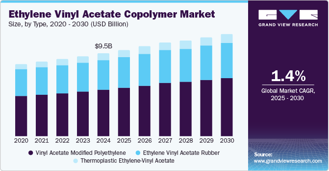 Ethylene Vinyl Acetate Copolymer Market Size, by Type, 2020 - 2030 (USD Billion)