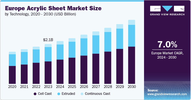 Europe Acrylic Sheet Market Size by Technology, 2020 - 2030 (USD Billion)