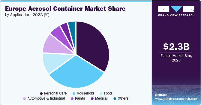 Europe Aerosol Container Market share and size, 2023