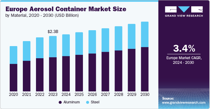 Europe Aerosol Container Market size and growth rate, 2024 - 2030