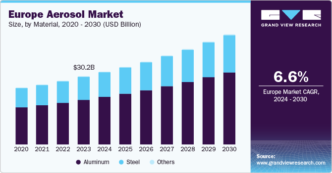 Europe Aerosol market size and growth rate, 2024 - 2030