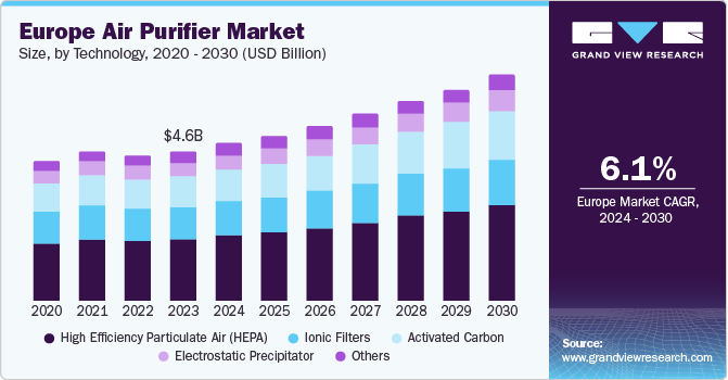 Europe Air Purifier Market size and growth rate, 2024 - 2030