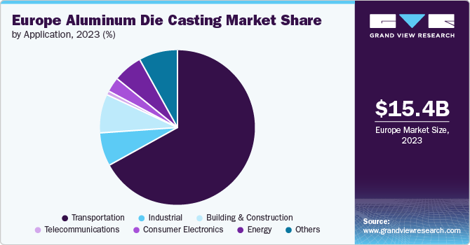 Europe Aluminum Die Casting Market share and size, 2023