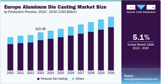 Europe Aluminum Die Casting Market size and growth rate, 2024 - 2030