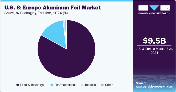 U.S. & Europe Aluminum Foil Market Share, By Packaging End Use, 2024 (%)