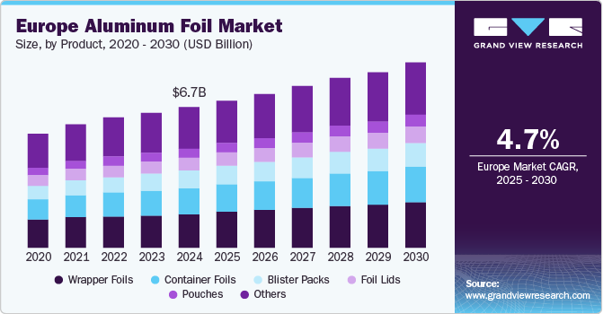 Europe Aluminum Foil Market Size, by Product, 2020 - 2030 (USD Billion)